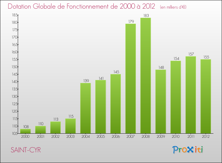 Evolution du montant de la Dotation Globale de Fonctionnement pour la commune de SAINT-CYR de 2000 à 2012 Evolution du montant de la Dotation Globale de Fonctionnement pour SAINT-CYR de 2000 à 2012