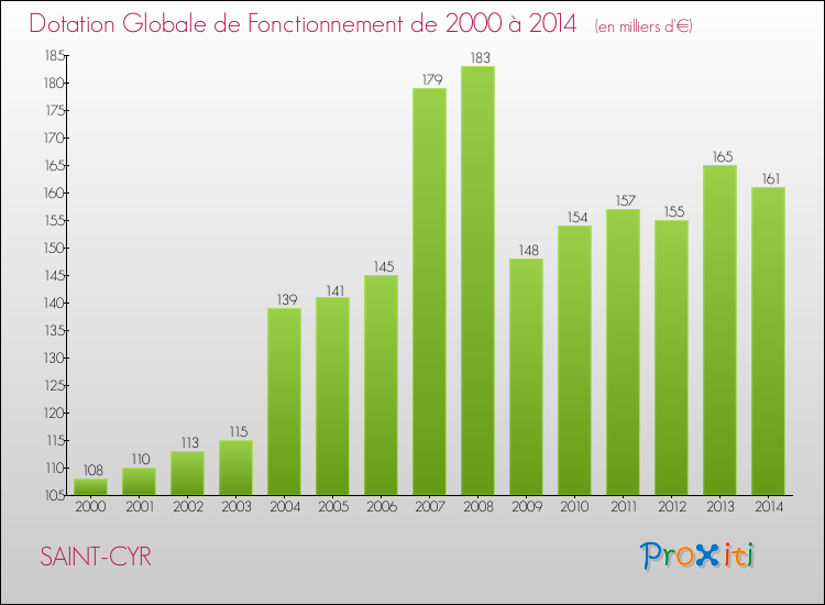 Evolution du montant de la Dotation Globale de Fonctionnement pour la commune de SAINT-CYR de 2000 à 2014 Evolution du montant de la Dotation Globale de Fonctionnement pour SAINT-CYR de 2000 à 2014