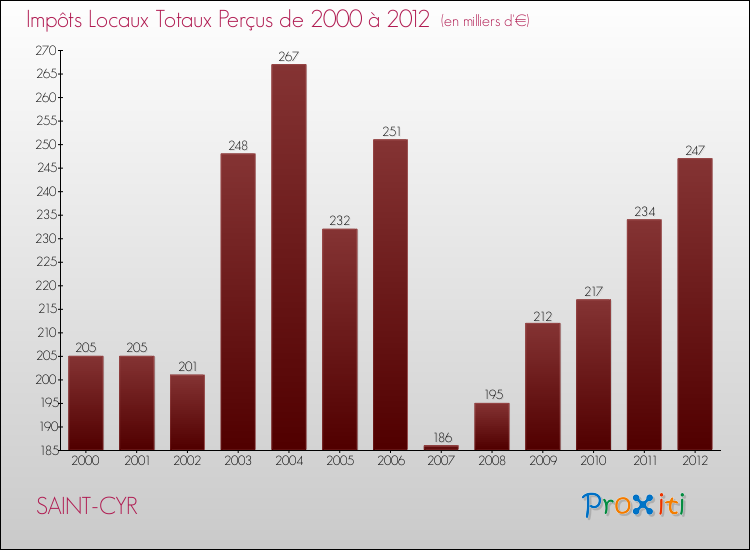 Evolution des Impôts Locaux pour la commune de SAINT-CYR de 2000 à 2012 Evolution des Impôts Locaux pour SAINT-CYR de 2000 à 2012