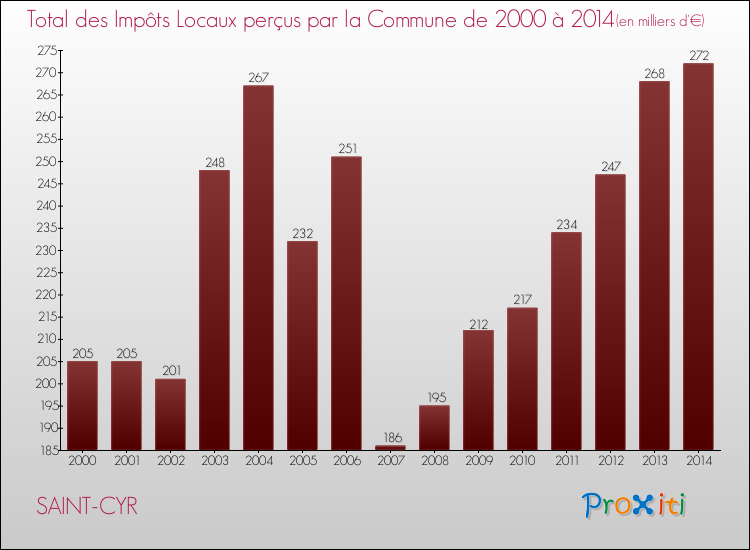 Evolution des Impôts Locaux pour la commune de SAINT-CYR de 2000 à 2014 Evolution des Impôts Locaux pour SAINT-CYR de 2000 à 2014