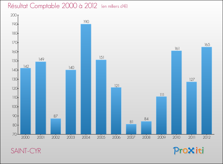 Evolution du résultat comptable pour la commune de SAINT-CYR de 2000 à 2012 Evolution du résultat comptable pour SAINT-CYR de 2000 à 2012