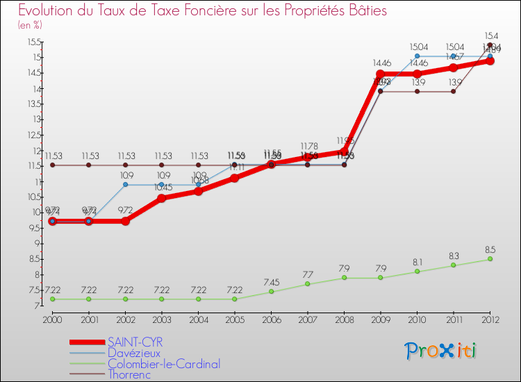 Evolution du taux de la taxe foncière sur le bati pour SAINT-CYR et les communes proches de 2000 à 2012 Comparaison des taux de taxe foncière sur le bati pour SAINT-CYR et les communes voisines de 2000 à 2012
