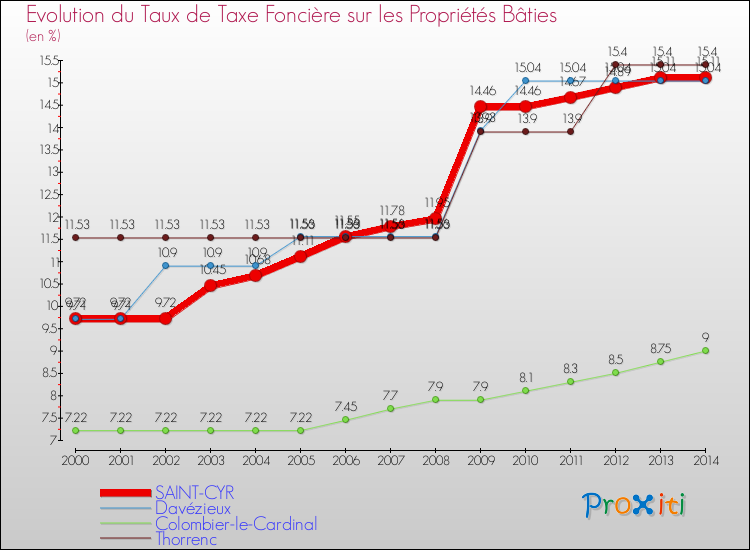 Evolution du taux de la taxe foncière sur le bati pour SAINT-CYR et les communes proches de 2000 à 2014 Comparaison des taux de taxe foncière sur le bati pour SAINT-CYR et les communes voisines de 2000 à 2014