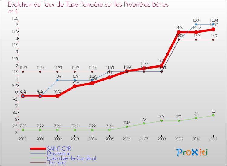 Evolution du taux de la taxe foncière sur le bati pour SAINT-CYR et les communes proches Comparaison des taux de taxe foncière sur le bati pour SAINT-CYR et les communes voisines