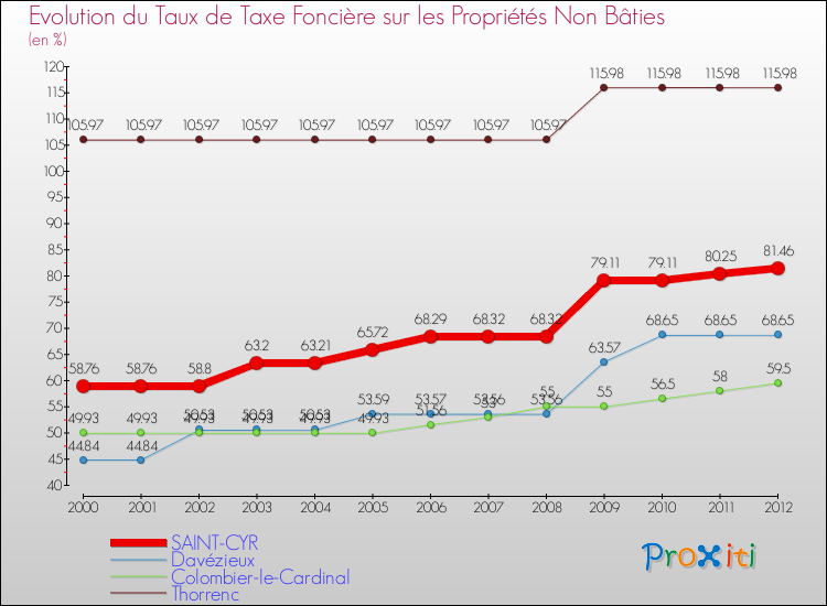 Evolution du taux de la taxe foncière sur les immeubles et terrains non batis pour SAINT-CYR et les communes proches de 2000 à 2012 Comparaison des taux de la taxe foncière sur les immeubles et terrains non batis pour SAINT-CYR et les communes voisines de 2000 à 2012