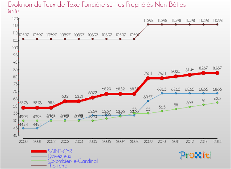 Evolution du taux de la taxe foncière sur les immeubles et terrains non batis pour SAINT-CYR et les communes proches de 2000 à 2014 Comparaison des taux de la taxe foncière sur les immeubles et terrains non batis pour SAINT-CYR et les communes voisines de 2000 à 2014