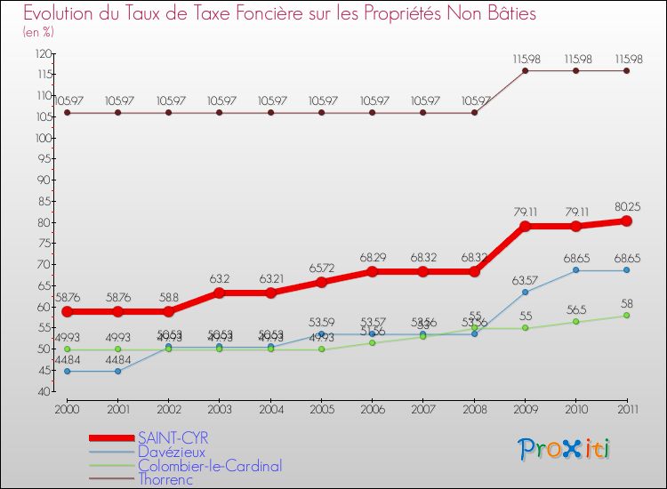 Evolution du taux de la taxe foncière sur les immeubles et terrains non batis pour SAINT-CYR et les communes proches Comparaison des taux de la taxe foncière sur les immeubles et terrains non batis pour SAINT-CYR et les communes voisines