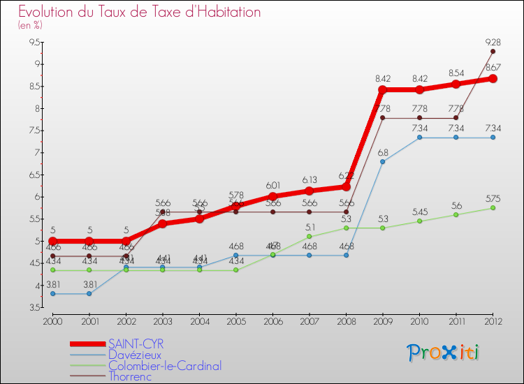 Evolution du taux de la taxe d'habitation pour SAINT-CYR et les communes proches Comparaison des taux de la taxe d'habitation pour SAINT-CYR et les communes voisines