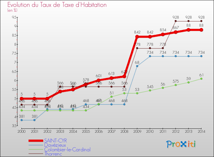 Evolution du taux de la taxe d'habitation pour SAINT-CYR et les communes proches de 2000 à 2014 Comparaison des taux de la taxe d'habitation pour SAINT-CYR et les communes voisines de 2000 à 2014