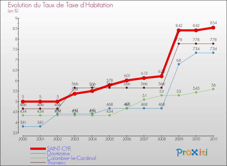 Evolution du taux de la taxe d'habitation pour SAINT-CYR et les communes proches Comparaison des taux de la taxe d'habitation pour SAINT-CYR et les communes voisines