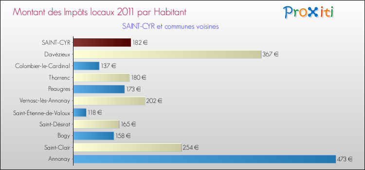 Montant des impôts locaux par Habitant pour SAINT-CYR et les communes proches Comparaison des impôts locaux par habitant pour SAINT-CYR et les communes voisines