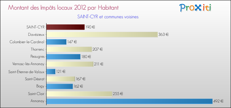Montant des impôts locaux par Habitant pour SAINT-CYR et les communes proches Comparaison des impôts locaux par habitant pour SAINT-CYR et les communes voisines