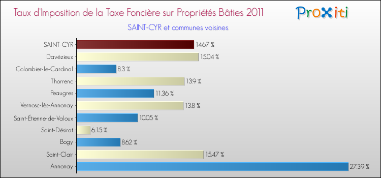 Taux d'imposition de la taxe foncière sur le bati 2011 pour SAINT-CYR et les communes proches Comparaison des taux d'imposition de la taxe foncière sur le bati 2011 pour SAINT-CYR et les communes voisines