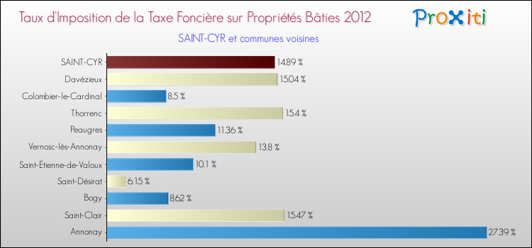 Taux d'imposition de la taxe foncière sur le bati 2012 pour SAINT-CYR et les communes proches Comparaison des taux d'imposition de la taxe foncière sur le bati 2012 pour SAINT-CYR et les communes voisines