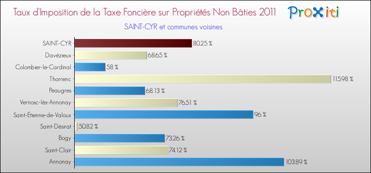 Taux d'imposition de la taxe foncière sur les immeubles et terrains non batis 2011 pour SAINT-CYR et les communes proches Comparaison des taux d'imposition de la taxe foncière sur les immeubles et terrains non batis 2011 pour SAINT-CYR et les communes voisines