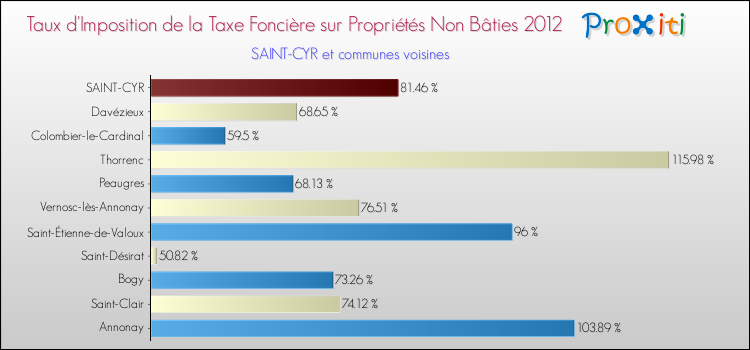 Taux d'imposition de la taxe foncière sur les immeubles et terrains non batis 2012 pour SAINT-CYR et les communes proches Comparaison des taux d'imposition de la taxe foncière sur les immeubles et terrains non batis 2012 pour SAINT-CYR et les communes voisines