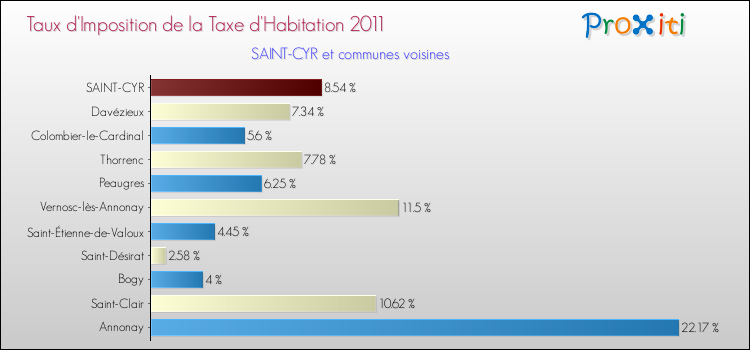 Taux d'imposition de la taxe d'habitation 2011 pour SAINT-CYR et les communes proches Comparaison des taux d'imposition de la taxe d'habitation 2011 pour SAINT-CYR et les communes voisines