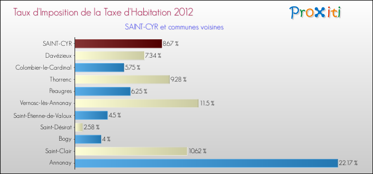 Taux d'imposition de la taxe d'habitation 2012 pour SAINT-CYR et les communes proches Comparaison des taux d'imposition de la taxe d'habitation 2012 pour SAINT-CYR et les communes voisines