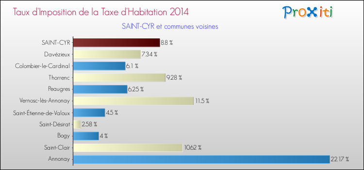 Taux d'imposition de la taxe d'habitation 2014 pour SAINT-CYR et les communes proches Comparaison des taux d'imposition de la taxe d'habitation 2014 pour SAINT-CYR et les communes voisines