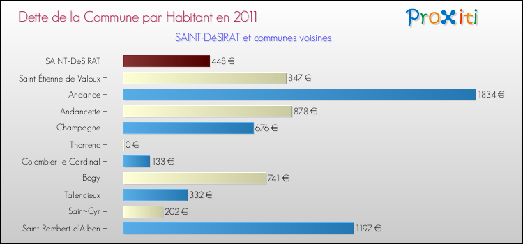 Dette par habitant de la commune en 2011 pour SAINT-DéSIRAT et les communes proches Comparaison de la dette par habitant de la commune en 2011 pour SAINT-DéSIRAT et les communes voisines