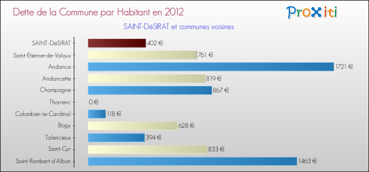 Dette par habitant de la commune en 2012 pour SAINT-DéSIRAT et les communes proches Comparaison de la dette par habitant de la commune en 2012 pour SAINT-DéSIRAT et les communes voisines