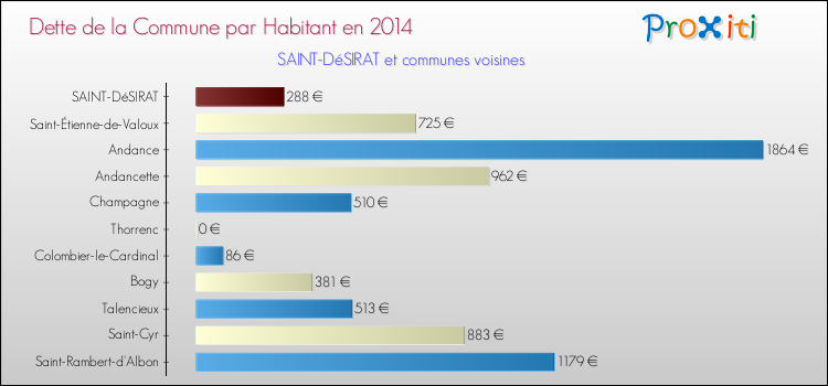 Dette par habitant de la commune en 2014 pour SAINT-DéSIRAT et les communes proches Comparaison de la dette par habitant de la commune en 2014 pour SAINT-DéSIRAT et les communes voisines