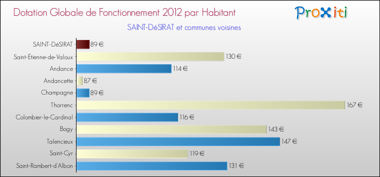 Montant des dotations globales de fonctionnement DGF par Habitant pour SAINT-DéSIRAT et les communes proches Comparaison des des dotations globales de fonctionnement DGF par habitant pour SAINT-DéSIRAT et les communes voisines