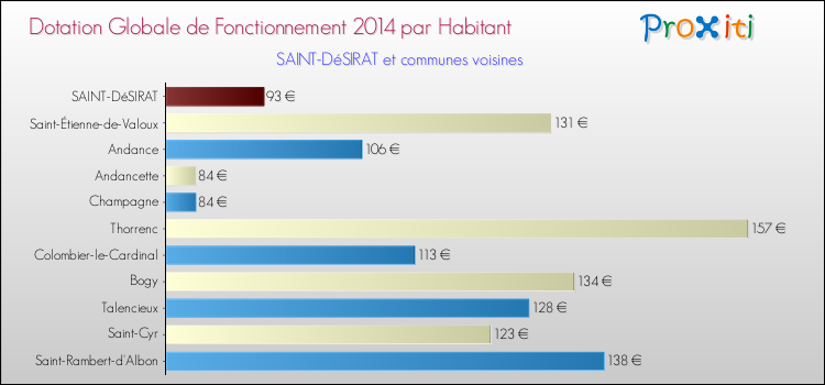 Montant des dotations globales de fonctionnement DGF par Habitant pour SAINT-DéSIRAT et les communes proches en 2014. Comparaison des des dotations globales de fonctionnement DGF par habitant pour SAINT-DéSIRAT et les communes voisines en 2014.