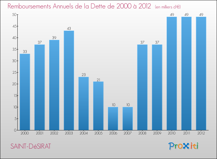 Evolution de l'annuité de la dette pour la commune de SAINT-DéSIRAT de 2000 à 2012 Annuités de la dette pour SAINT-DéSIRAT de 2000 à 2012