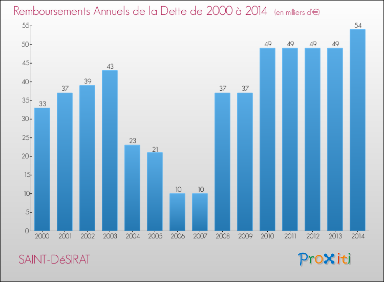 Evolution de l'annuité de la dette pour la commune de SAINT-DéSIRAT de 2000 à 2014 Annuités de la dette pour SAINT-DéSIRAT de 2000 à 2014