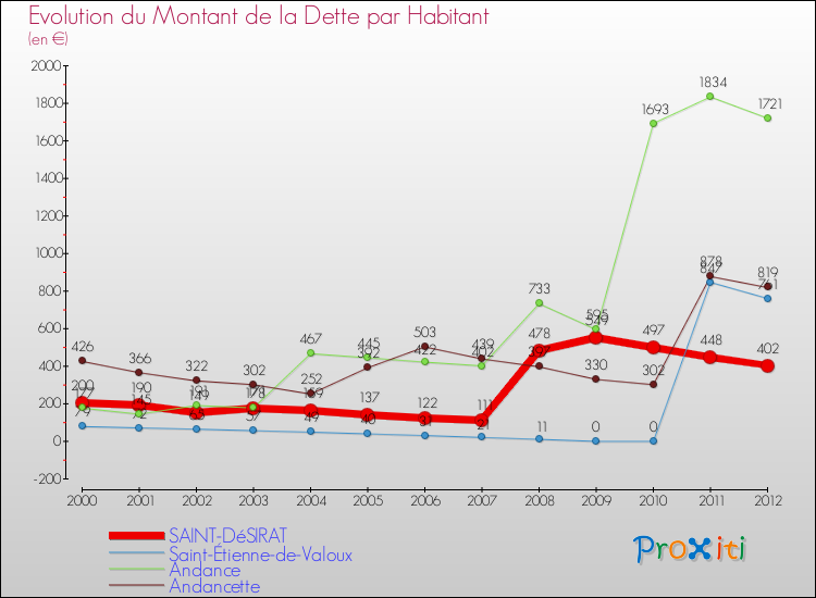 Evolution de la dette par habitant pour la commune de SAINT-DéSIRAT et les communes proches de 2000 à 2012 Comparaison de la dette par habitant pour SAINT-DéSIRAT et les communes voisines de 2000 à 2012