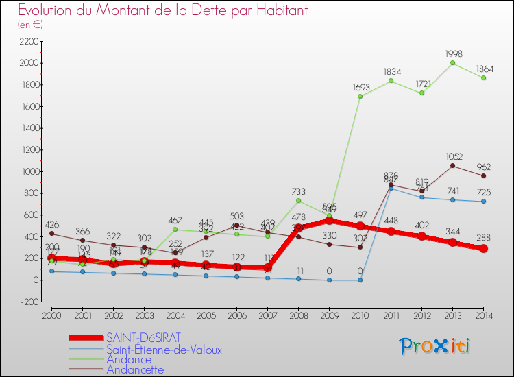 Evolution de la dette par habitant pour la commune de SAINT-DéSIRAT et les communes proches de 2000 à 2014 Comparaison de la dette par habitant pour SAINT-DéSIRAT et les communes voisines de 2000 à 2014