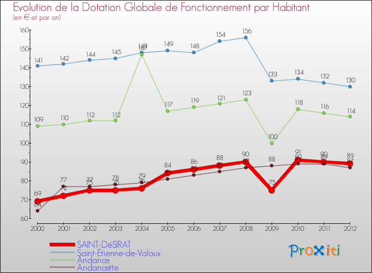 Evolution et montant de la dotation globale de fonctionnement par Habitant pour SAINT-DéSIRAT et les communes proches Comparaison des dotations globales de fonctionnement par habitant pour SAINT-DéSIRAT et les communes voisines