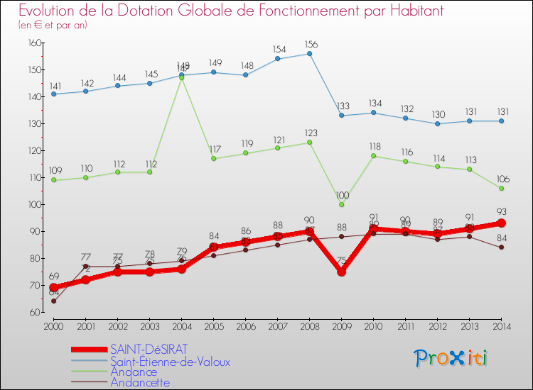 Evolution et montant de la dotation globale de fonctionnement par Habitant pour SAINT-DéSIRAT et les communes proches de 2000 à 2014. Comparaison des dotations globales de fonctionnement par habitant pour SAINT-DéSIRAT et les communes voisines de 2000 à 2014.