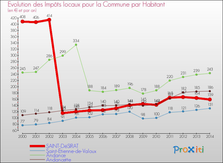 Evolution et montant des impôts locaux par Habitant pour SAINT-DéSIRAT et les communes proches de 2000 à 2014 Comparaison des impôts locaux par habitant pour SAINT-DéSIRAT et les communes voisines de 2000 à 2014