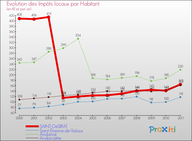 Evolution et montant des impôts locaux par Habitant pour SAINT-DéSIRAT et les communes proches Comparaison des impôts locaux par habitant pour SAINT-DéSIRAT et les communes voisines