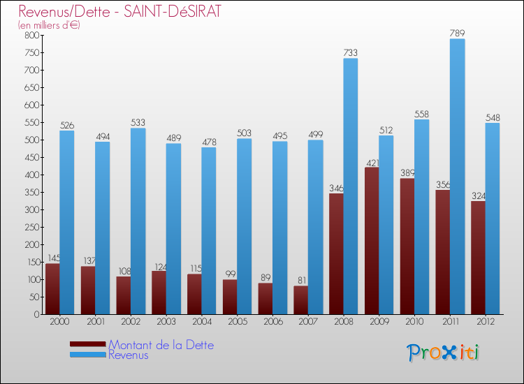 Evolution comparée de la dette et des revenus pour la commune de SAINT-DéSIRAT de 2000 à 2012 Comparaison de la dette et des revenus pour SAINT-DéSIRAT de 2000 à 2012