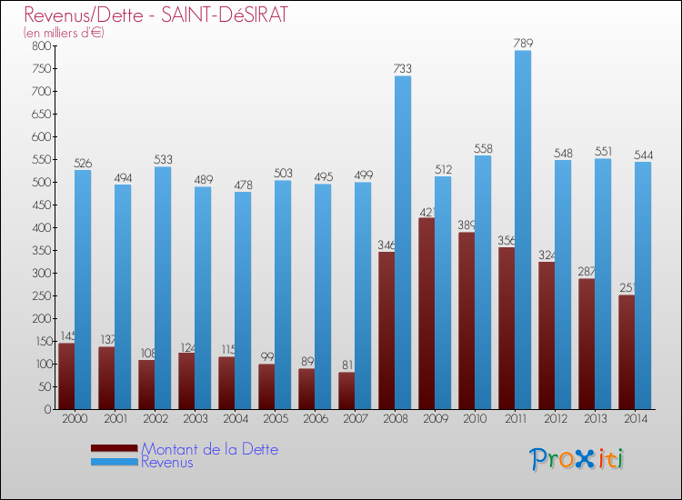 Evolution comparée de la dette et des revenus pour la commune de SAINT-DéSIRAT de 2000 à 2014 Comparaison de la dette et des revenus pour SAINT-DéSIRAT de 2000 à 2014