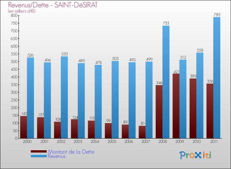 Evolution comparée de la dette et des revenus pour la commune de SAINT-DéSIRAT de 2000 à 2011 Comparaison de la dette et des revenus pour SAINT-DéSIRAT de 2000 à 2011