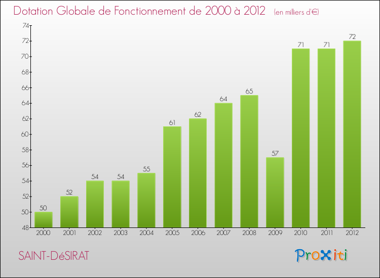 Evolution du montant de la Dotation Globale de Fonctionnement pour la commune de SAINT-DéSIRAT de 2000 à 2012 Evolution du montant de la Dotation Globale de Fonctionnement pour SAINT-DéSIRAT de 2000 à 2012