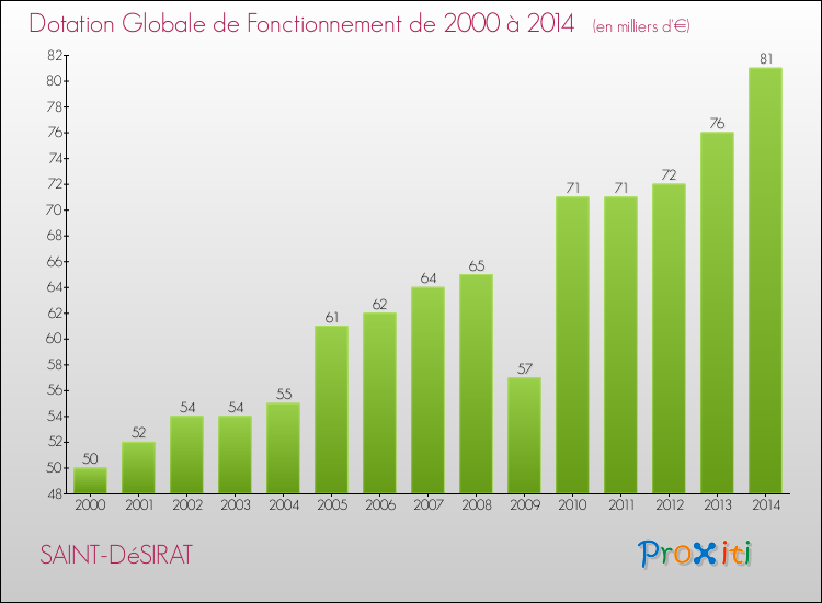 Evolution du montant de la Dotation Globale de Fonctionnement pour la commune de SAINT-DéSIRAT de 2000 à 2014 Evolution du montant de la Dotation Globale de Fonctionnement pour SAINT-DéSIRAT de 2000 à 2014