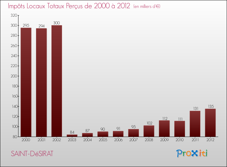Evolution des Impôts Locaux pour la commune de SAINT-DéSIRAT de 2000 à 2012 Evolution des Impôts Locaux pour SAINT-DéSIRAT de 2000 à 2012