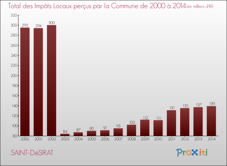 Evolution des Impôts Locaux pour la commune de SAINT-DéSIRAT de 2000 à 2014 Evolution des Impôts Locaux pour SAINT-DéSIRAT de 2000 à 2014