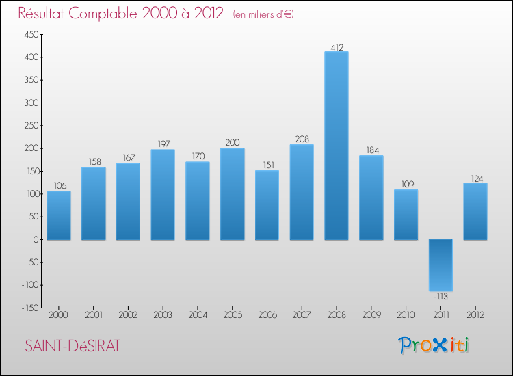 Evolution du résultat comptable pour la commune de SAINT-DéSIRAT de 2000 à 2012 Evolution du résultat comptable pour SAINT-DéSIRAT de 2000 à 2012