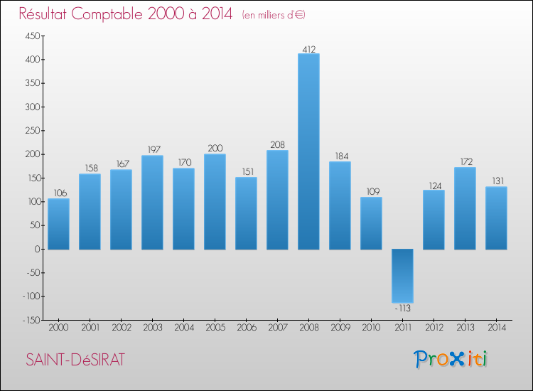 Evolution du résultat comptable pour la commune de SAINT-DéSIRAT de 2000 à 2014 Evolution du résultat comptable pour SAINT-DéSIRAT de 2000 à 2014