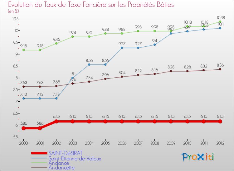 Evolution du taux de la taxe foncière sur le bati pour SAINT-DéSIRAT et les communes proches de 2000 à 2012 Comparaison des taux de taxe foncière sur le bati pour SAINT-DéSIRAT et les communes voisines de 2000 à 2012