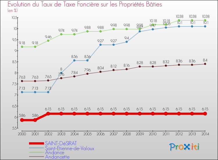 Evolution du taux de la taxe foncière sur le bati pour SAINT-DéSIRAT et les communes proches de 2000 à 2014 Comparaison des taux de taxe foncière sur le bati pour SAINT-DéSIRAT et les communes voisines de 2000 à 2014