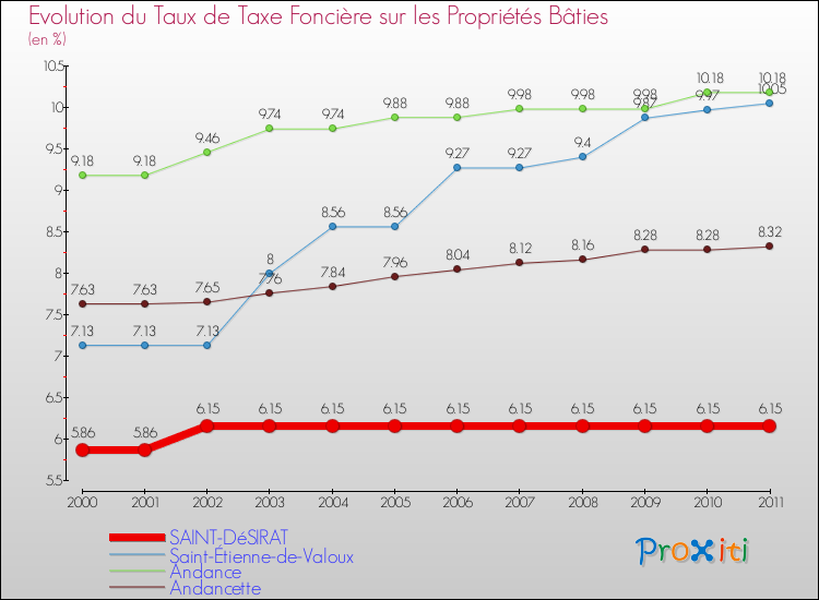 Evolution du taux de la taxe foncière sur le bati pour SAINT-DéSIRAT et les communes proches Comparaison des taux de taxe foncière sur le bati pour SAINT-DéSIRAT et les communes voisines