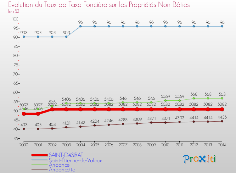 Evolution du taux de la taxe foncière sur les immeubles et terrains non batis pour SAINT-DéSIRAT et les communes proches de 2000 à 2014 Comparaison des taux de la taxe foncière sur les immeubles et terrains non batis pour SAINT-DéSIRAT et les communes voisines de 2000 à 2014