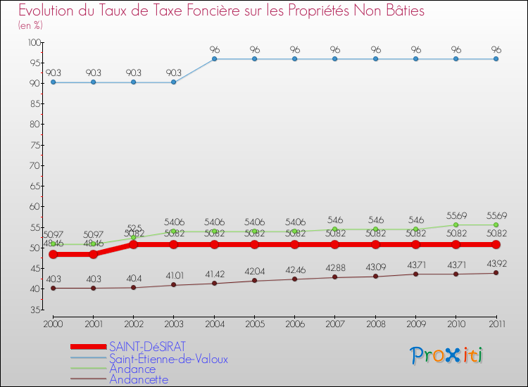 Evolution du taux de la taxe foncière sur les immeubles et terrains non batis pour SAINT-DéSIRAT et les communes proches Comparaison des taux de la taxe foncière sur les immeubles et terrains non batis pour SAINT-DéSIRAT et les communes voisines